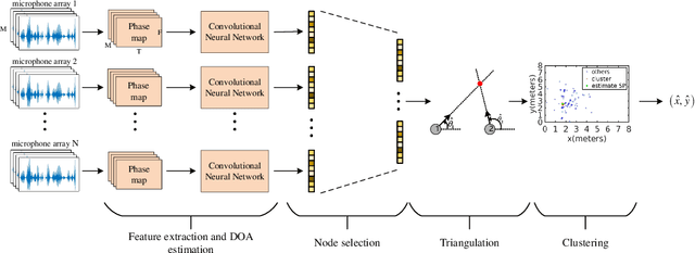 Figure 1 for Deep Learning Based Two-dimensional Speaker Localization With Large Ad-hoc Microphone Arrays