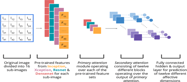 Figure 3 for Visual Interest Prediction with Attentive Multi-Task Transfer Learning