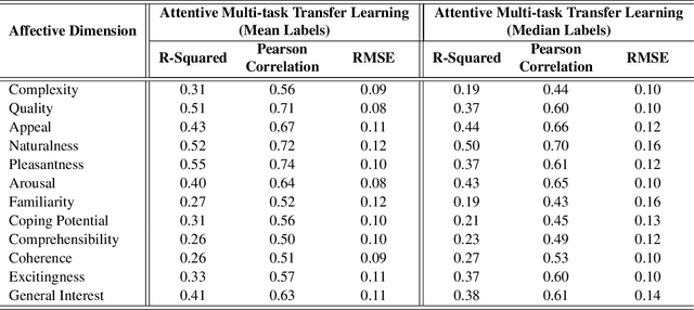 Figure 2 for Visual Interest Prediction with Attentive Multi-Task Transfer Learning
