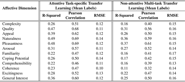 Figure 4 for Visual Interest Prediction with Attentive Multi-Task Transfer Learning