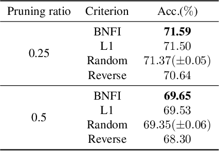 Figure 2 for Batch Normalization Tells You Which Filter is Important
