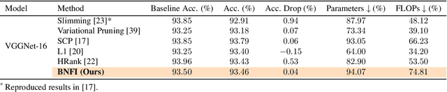 Figure 4 for Batch Normalization Tells You Which Filter is Important