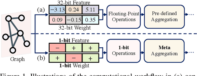 Figure 1 for Meta-Aggregator: Learning to Aggregate for 1-bit Graph Neural Networks