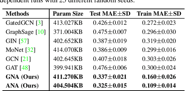 Figure 4 for Meta-Aggregator: Learning to Aggregate for 1-bit Graph Neural Networks