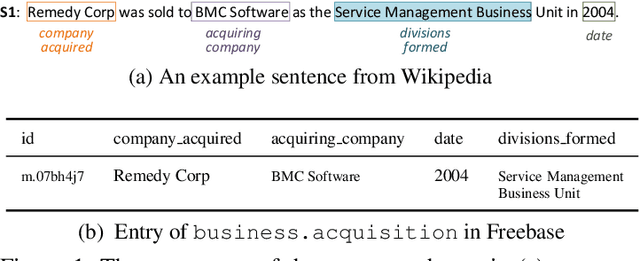 Figure 1 for Scale Up Event Extraction Learning via Automatic Training Data Generation