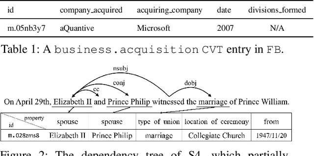 Figure 2 for Scale Up Event Extraction Learning via Automatic Training Data Generation