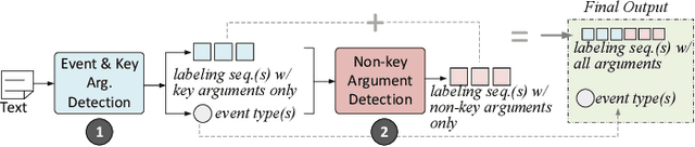 Figure 4 for Scale Up Event Extraction Learning via Automatic Training Data Generation