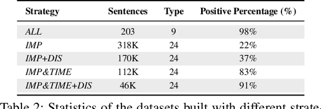 Figure 3 for Scale Up Event Extraction Learning via Automatic Training Data Generation