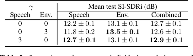 Figure 4 for Unified Gradient Reweighting for Model Biasing with Applications to Source Separation