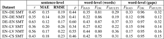 Figure 1 for UAlacant machine translation quality estimation at WMT 2018: a simple approach using phrase tables and feed-forward neural networks