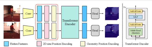 Figure 3 for TransFusion: Cross-view Fusion with Transformer for 3D Human Pose Estimation