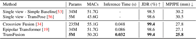 Figure 2 for TransFusion: Cross-view Fusion with Transformer for 3D Human Pose Estimation