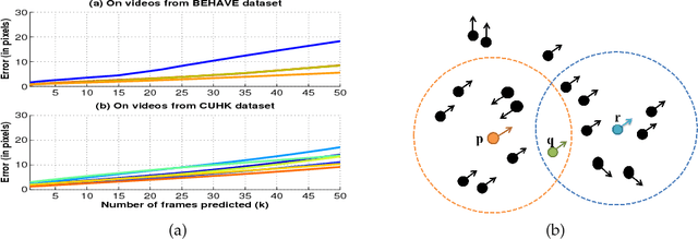 Figure 3 for Spatio-temporal interaction model for crowd video analysis