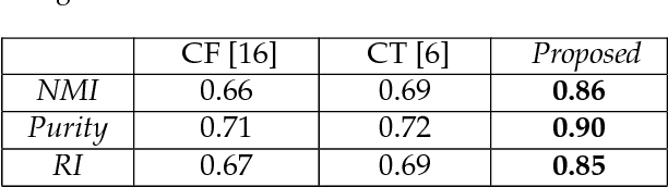 Figure 2 for Spatio-temporal interaction model for crowd video analysis