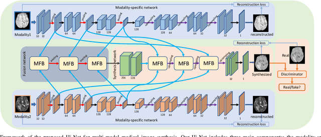 Figure 1 for Hi-Net: Hybrid-fusion Network for Multi-modal MR Image Synthesis