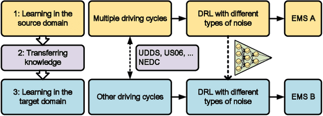 Figure 1 for A Comparative Study of Deep Reinforcement Learning-based Transferable Energy Management Strategies for Hybrid Electric Vehicles