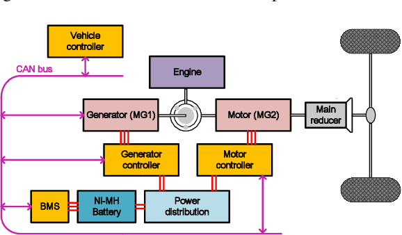 Figure 2 for A Comparative Study of Deep Reinforcement Learning-based Transferable Energy Management Strategies for Hybrid Electric Vehicles