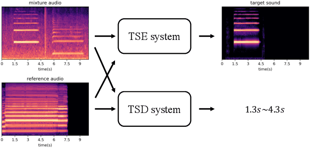 Figure 1 for Improving Target Sound Extraction with Timestamp Information