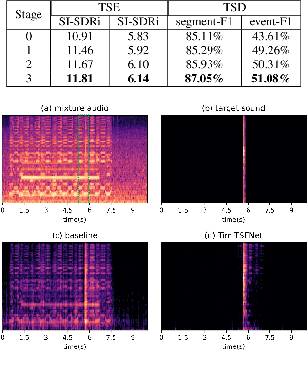 Figure 4 for Improving Target Sound Extraction with Timestamp Information