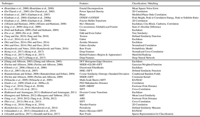 Figure 2 for Forensic Shoe-print Identification: A Brief Survey