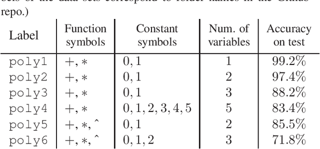 Figure 2 for Can Neural Networks Learn Symbolic Rewriting?