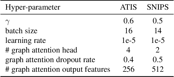 Figure 2 for Multi-grained Label Refinement Network with Dependency Structures for Joint Intent Detection and Slot Filling