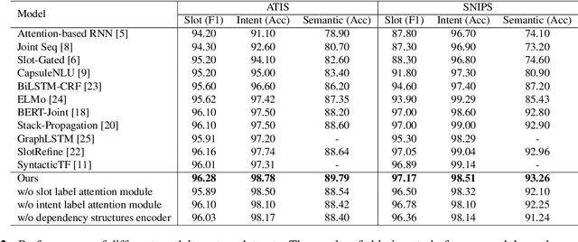 Figure 3 for Multi-grained Label Refinement Network with Dependency Structures for Joint Intent Detection and Slot Filling
