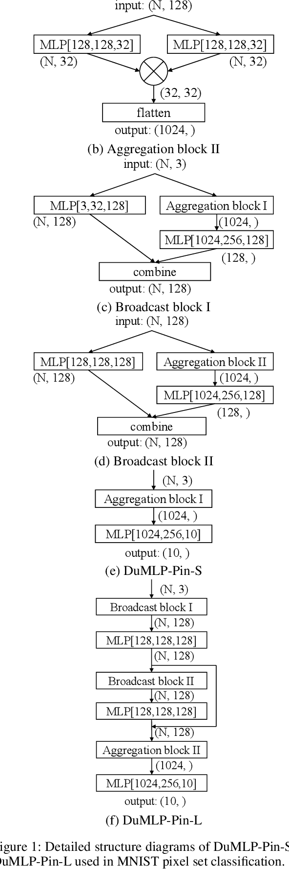 Figure 3 for DuMLP-Pin: A Dual-MLP-dot-product Permutation-invariant Network for Set Feature Extraction