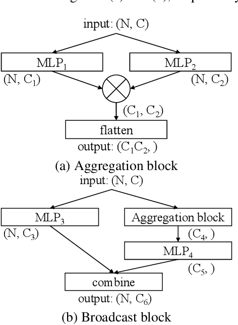 Figure 1 for DuMLP-Pin: A Dual-MLP-dot-product Permutation-invariant Network for Set Feature Extraction
