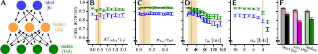 Figure 2 for Pattern representation and recognition with accelerated analog neuromorphic systems