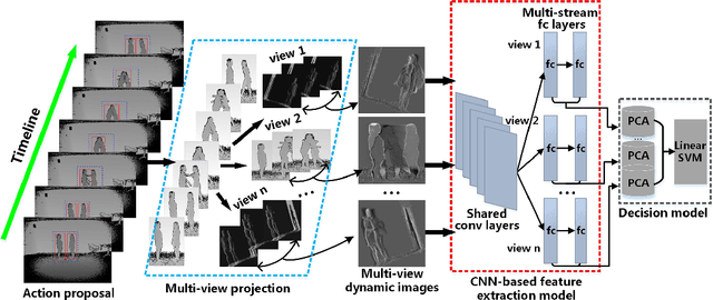 Figure 1 for Action Recognition for Depth Video using Multi-view Dynamic Images