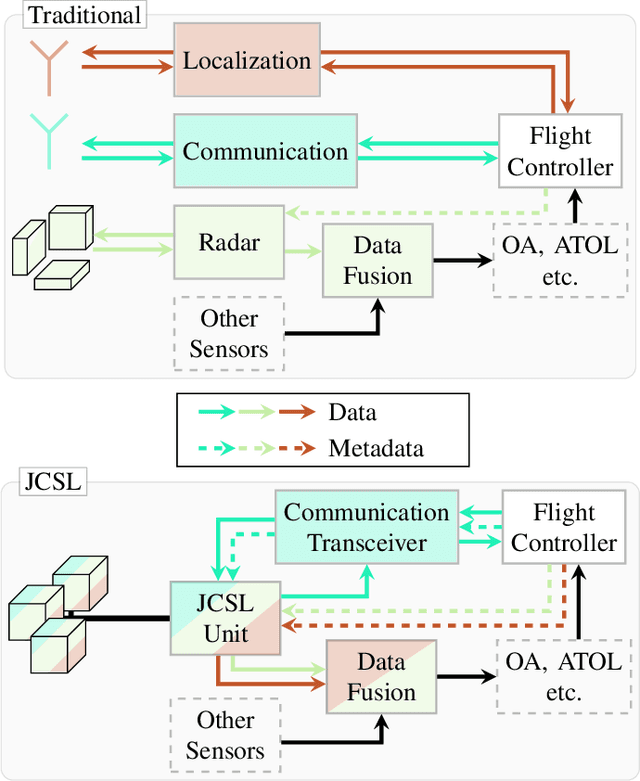 Figure 2 for Joint Communication, Sensing and Localization for Airborne Applications
