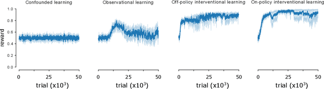 Figure 2 for Towards intervention-centric causal reasoning in learning agents