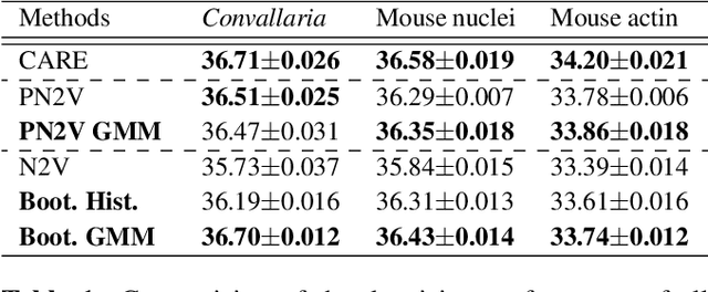 Figure 2 for Fully Unsupervised Probabilistic Noise2Void