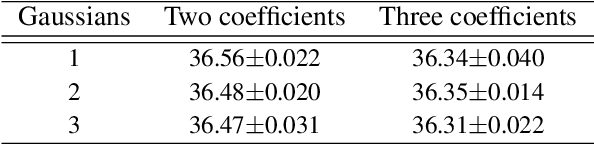 Figure 4 for Fully Unsupervised Probabilistic Noise2Void