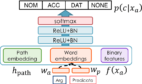 Figure 1 for Revisiting the Design Issues of Local Models for Japanese Predicate-Argument Structure Analysis