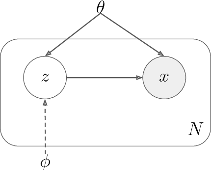 Figure 3 for Amortized Variational Inference: Towards the Mathematical Foundation and Review