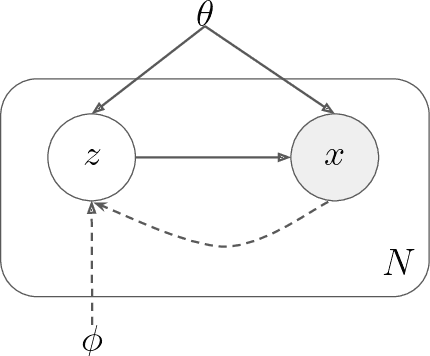 Figure 4 for Amortized Variational Inference: Towards the Mathematical Foundation and Review