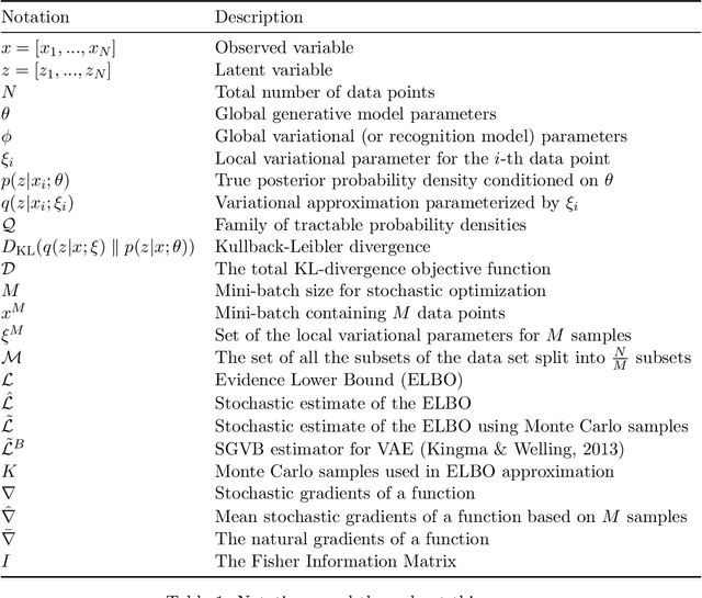 Figure 2 for Amortized Variational Inference: Towards the Mathematical Foundation and Review