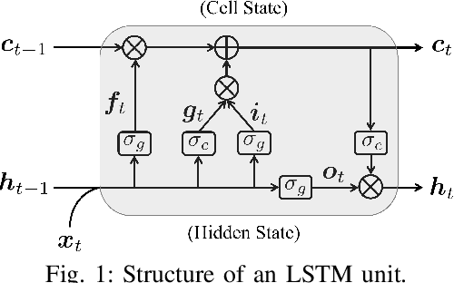 Figure 1 for Appliance Level Short-term Load Forecasting via Recurrent Neural Network