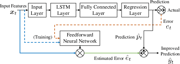Figure 2 for Appliance Level Short-term Load Forecasting via Recurrent Neural Network