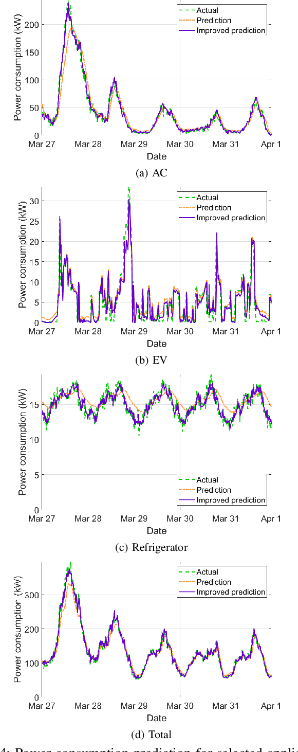 Figure 4 for Appliance Level Short-term Load Forecasting via Recurrent Neural Network