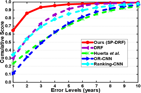 Figure 4 for Self-Paced Deep Regression Forests for Facial Age Estimation