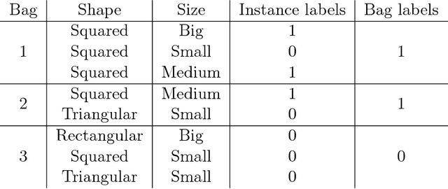 Figure 4 for Learning Pretopological Spaces to Model Complex Propagation Phenomena: A Multiple Instance Learning Approach Based on a Logical Modeling