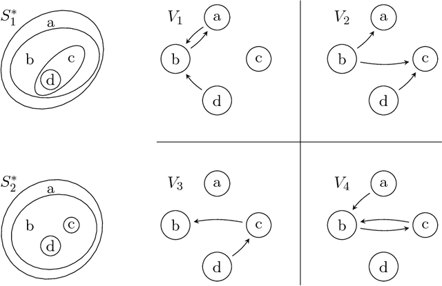 Figure 3 for Learning Pretopological Spaces to Model Complex Propagation Phenomena: A Multiple Instance Learning Approach Based on a Logical Modeling