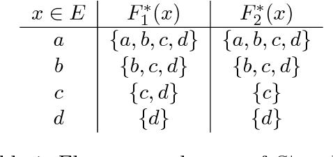Figure 2 for Learning Pretopological Spaces to Model Complex Propagation Phenomena: A Multiple Instance Learning Approach Based on a Logical Modeling