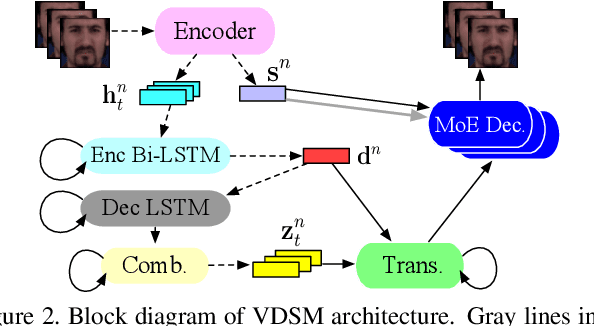 Figure 3 for VDSM: Unsupervised Video Disentanglement with State-Space Modeling and Deep Mixtures of Experts
