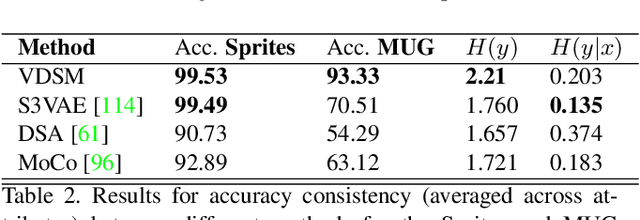 Figure 4 for VDSM: Unsupervised Video Disentanglement with State-Space Modeling and Deep Mixtures of Experts
