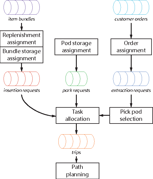 Figure 2 for Path planning for Robotic Mobile Fulfillment Systems