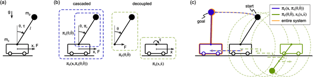Figure 1 for Policy Decomposition: Approximate Optimal Control with Suboptimality Estimates